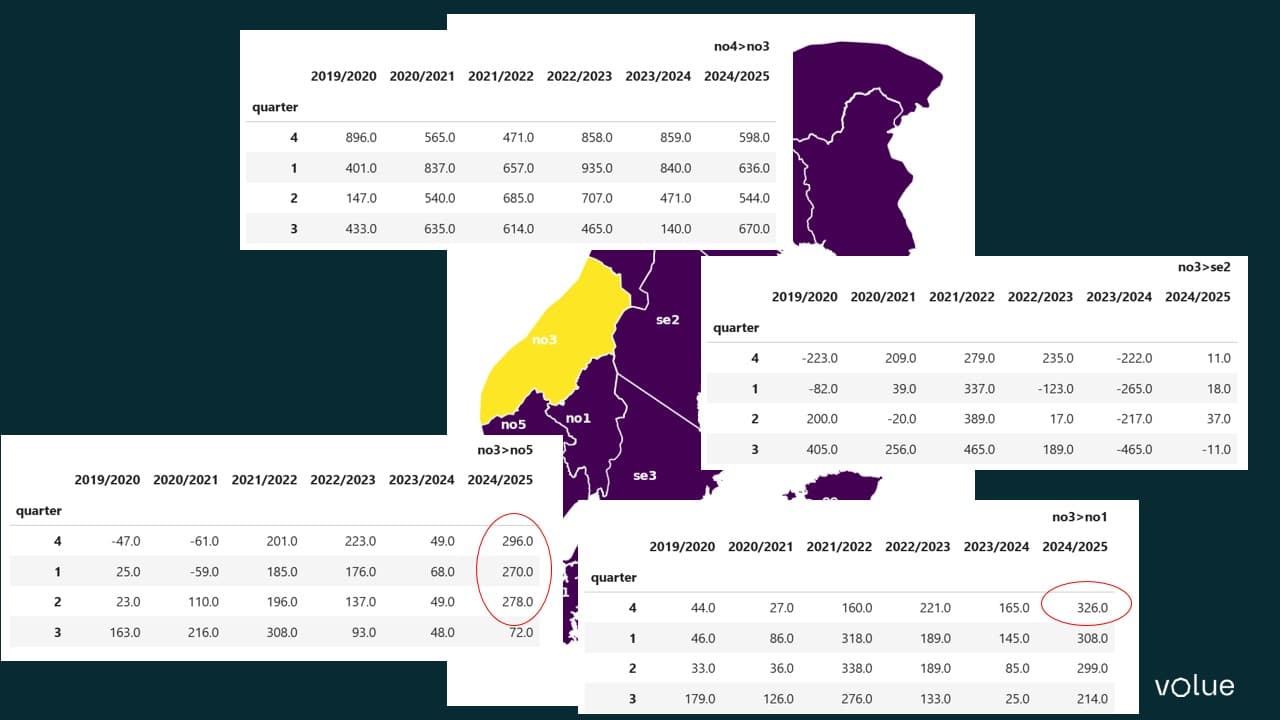 Figure 4: Average day-ahead-market flow in MWh/h between bidding zone NO3 and its neighbours per quarter.